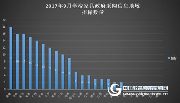 2017年9月學校家具政府采購數據分析