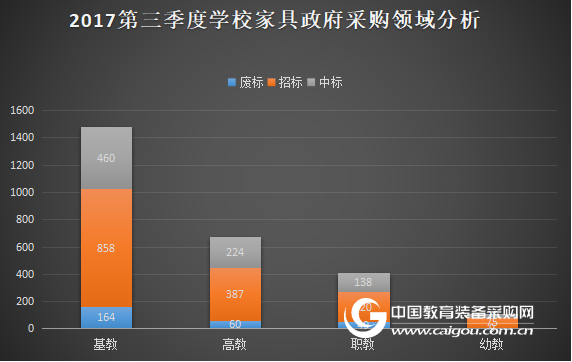 2017年第三季度學校家具政府采購分析