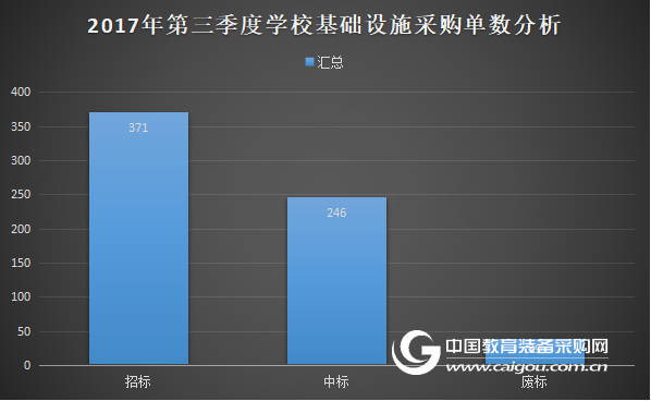 2017年第三季度學?；A設施政府采購分析