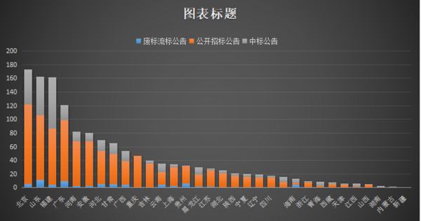 4月校園網政采分析 教育信息化2.0萌發契機