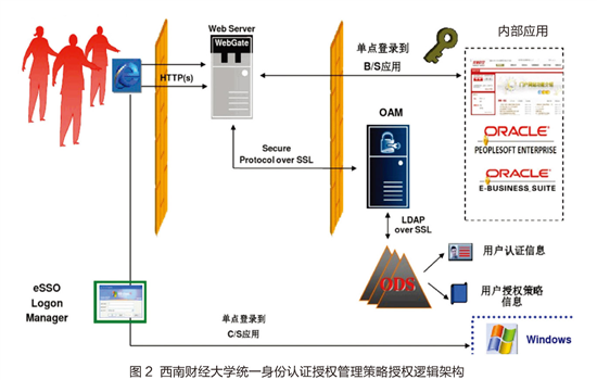 西南财大混合式开发校园统一身份认证平台