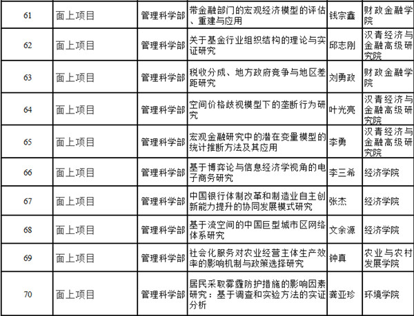中国人民大学获国家自然科学基金项目76项