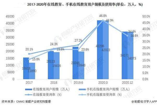 在线教育学科类新规划发布，家用智能设备助力在线教育发展