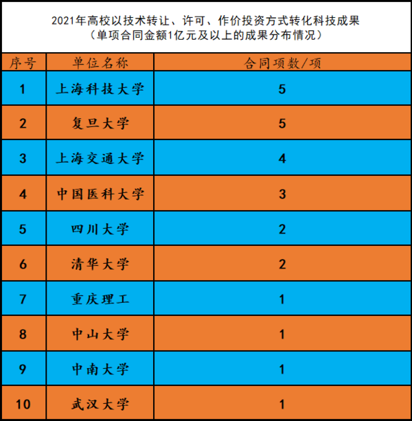 四川大學科技成果轉化再創佳績