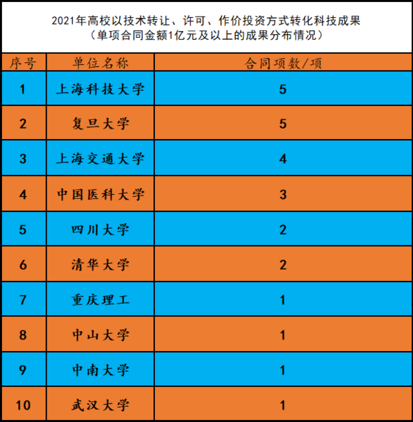 四川大学科技成果转化再创佳绩