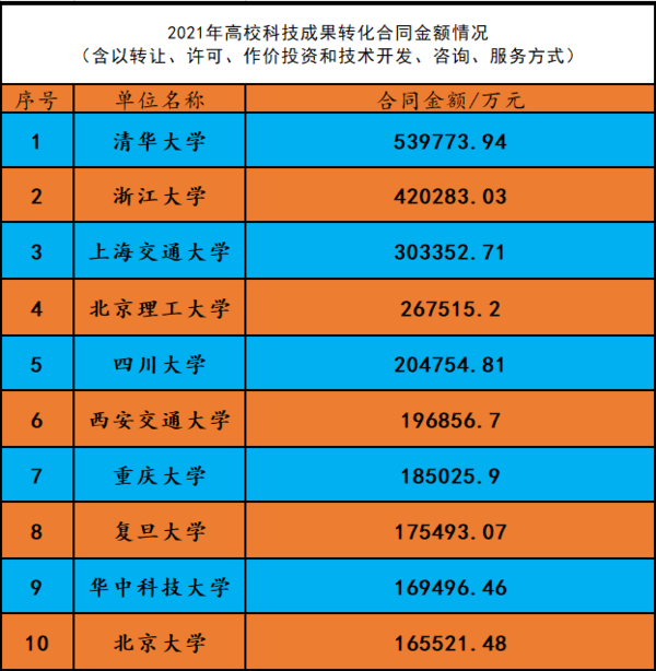四川大學科技成果轉化再創佳績