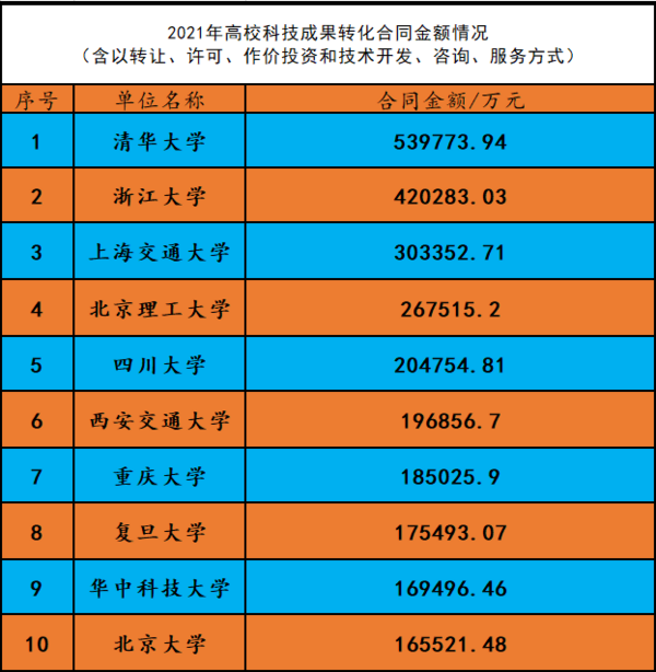 四川大学科技成果转化再创佳绩