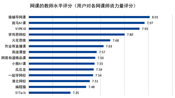 猿辅导获中科院报告肯定：教师资格评分领先行业水平