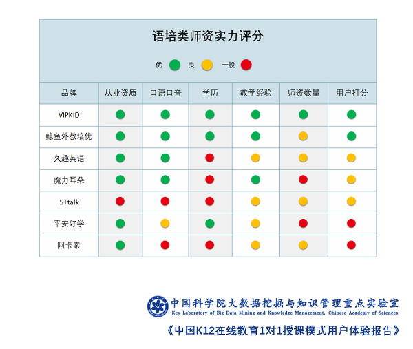 中科院發布報告：VIPKID師資實力領跑在線教育平臺 超8成家長評價“滿意”