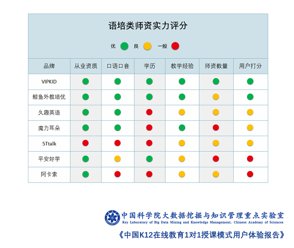 中科院发布报告：VIPKID师资实力领跑在线教育平台 超8成家长评价“满意”