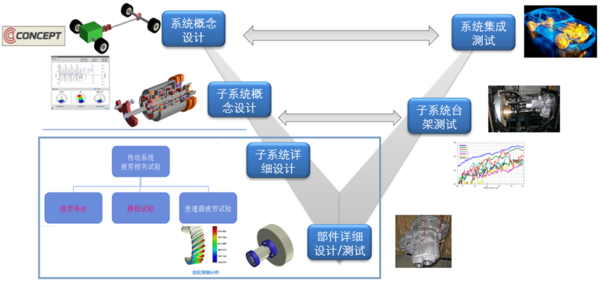 4月9日在线研讨会|基于QC/T 1022-2015标准的新能源变速器耐久性仿真