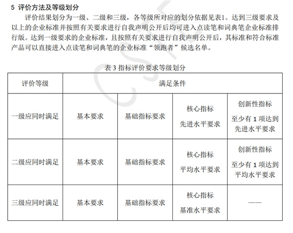 全國首批！阿爾法蛋AI詞典筆T10榮獲2022年企業標準“領跑者”榮譽稱號