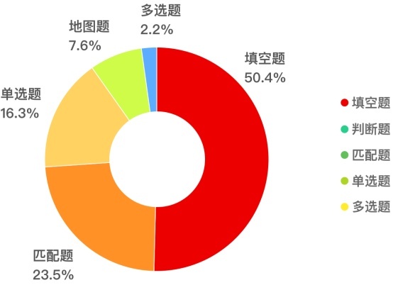 2021雅思考试白皮书重磅发布！详解23种题型最新考点变化！