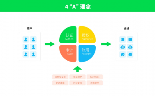 国联易安：“五个方面”提升运维安全管理优势