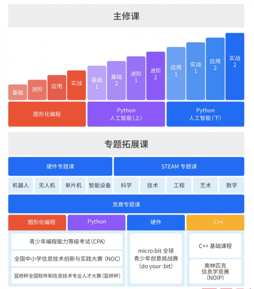 西瓜创客助力世界编程一小时，点燃孩子创作热情！