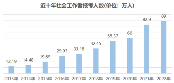 职尚教育：社工证报名人数将达百万 需求大职业认可度高