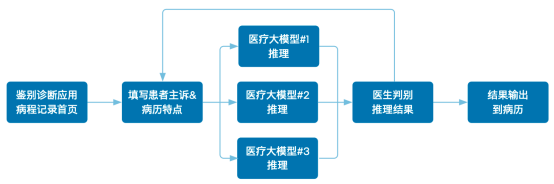 從智能問診到AI閱片：智慧醫療的“幕后功臣”竟是…