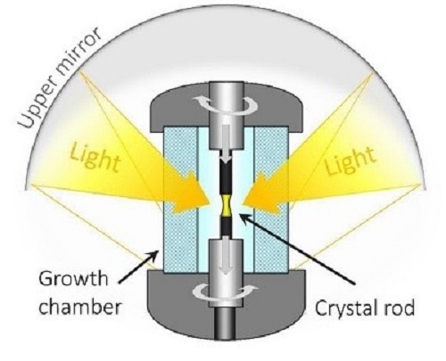 高溫可達3000℃！高溫高壓光學浮區爐順利落戶中國電子科技集團公司第九研究所