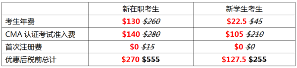 2023，奔赴職業新征程，5折報考CMA認證