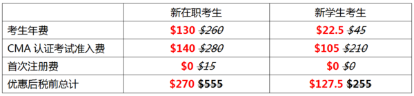 2023，奔赴职业新征程，5折报考CMA认证