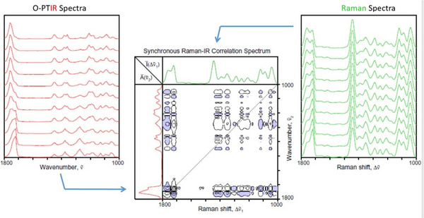 亚微米光学光热红外技术O-PTIR——互补传统拉曼光谱技术