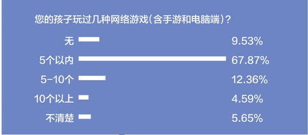 防沉迷新政下的首个寒假：孩子游戏时间和消费都下降