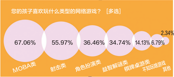 防沉迷新政下的首个寒假：孩子游戏时间和消费都下降