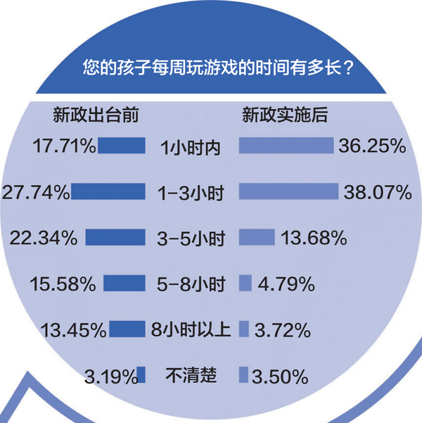 防沉迷新政下的首个寒假：孩子游戏时间和消费都下降