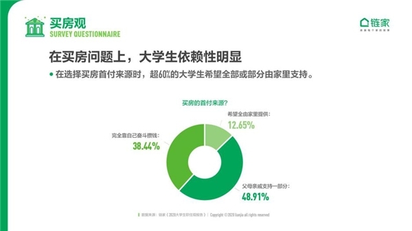 當代大學生看買房：近半數認為30歲前要買首套房