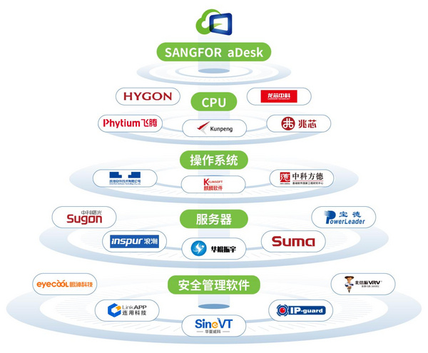 大信创时代来临，信服云桌面云蓄势待发