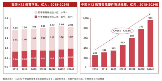 智慧教育硬件發展呈多元化態勢，科大訊飛占據AI+教育新高地