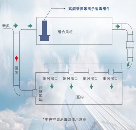 商用楼宇中央空调末端改造专业解决方案 EBC英宝纯诚邀您加盟