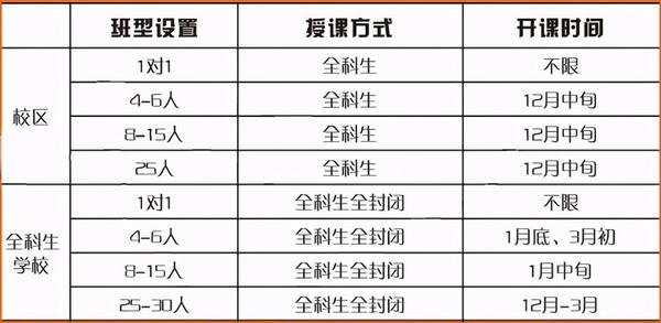 11月啟動文化課復習，學大助力戰勝80%藝考生