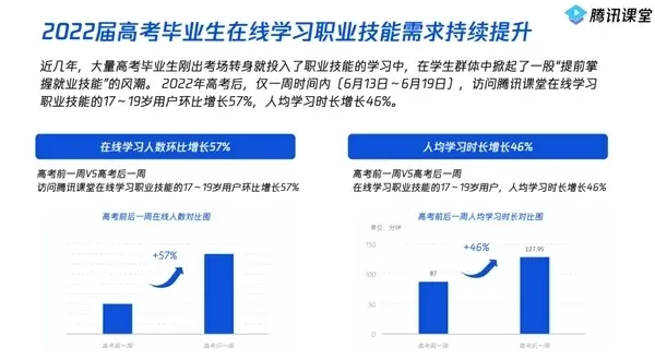 騰訊課堂報告：廣州高考畢業生最愛學習職業技能，連續三年全國第一