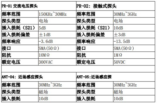 使用近场探头测到接近远场测试的数据