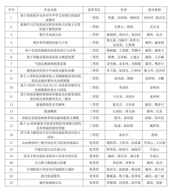 南京航空航天大學學子在第二十屆江蘇省高校大學生物理與實驗科技作品創新競賽中獲得佳績
