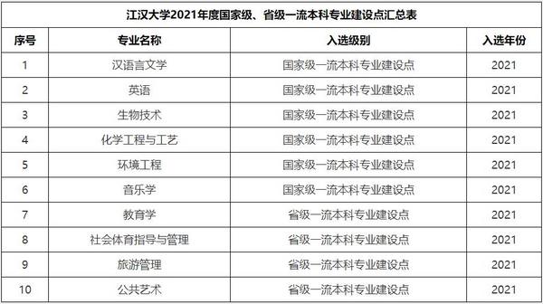 江汉大学再添10个一流本科专业建设点