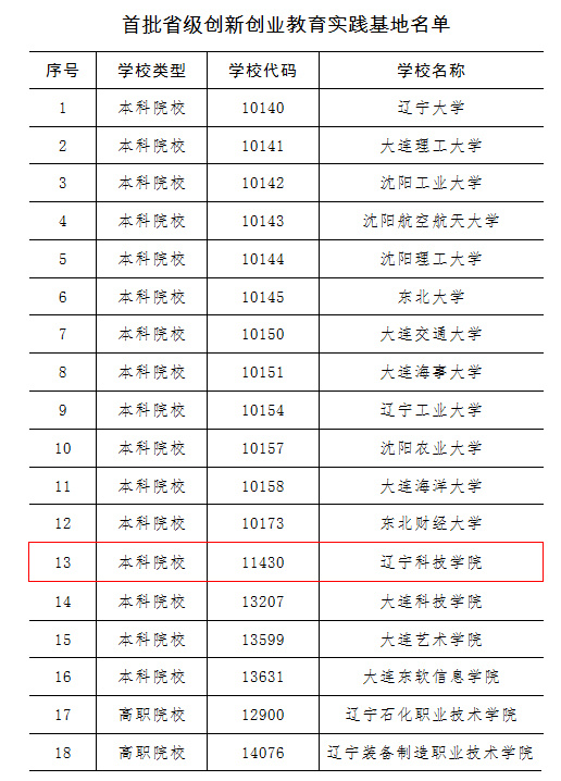 遼寧科技學院成功獲評首批“遼寧省省級創新創業學院”“遼寧省省級創新創業教育實踐基地”
