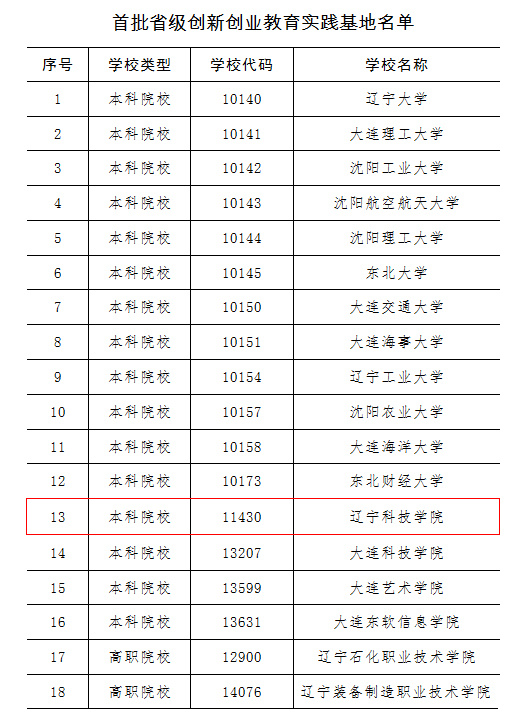 辽宁科技学院成功获评首批“辽宁省省级创新创业学院”“辽宁省省级创新创业教育实践基地”