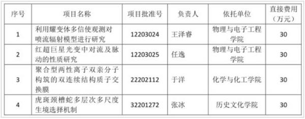 齐鲁师范学院再获4项国家自然科学基金项目