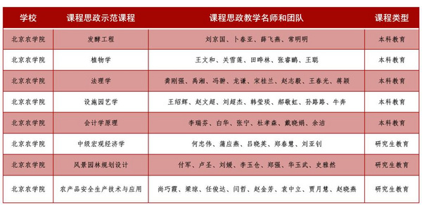 北京农学院8门课程入选北京高校课程思政示范项目