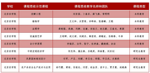 北京農學院8門課程入選北京高校課程思政示范項目