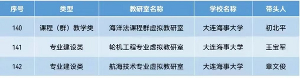 大連海事大學獲批3個國家級首批虛擬教研室建設試點