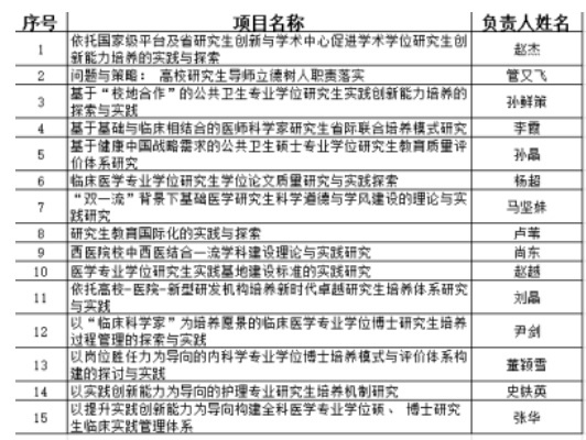 1695624088489830.jpg 大连医科大学喜获15项2023年度辽宁省研究生教育教学改革研究项目