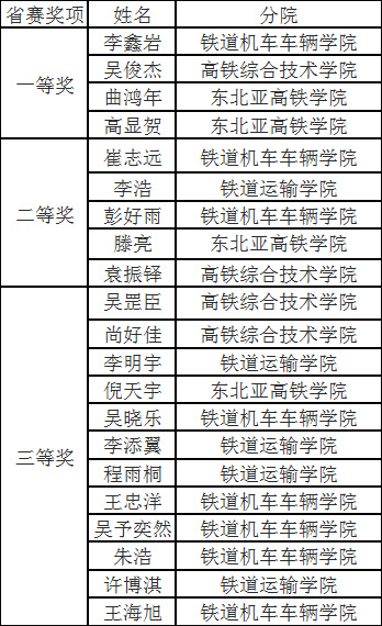 吉林鐵道職業技術學院學生在2023年全國高職院校信息素養大賽吉林省賽中獲得佳績