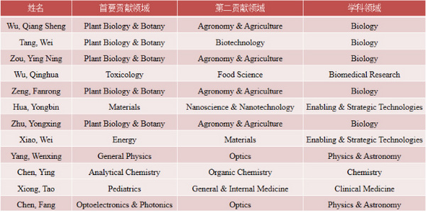 全球前2%頂尖科學家榜單揭曉 長江大學12位學者入選
