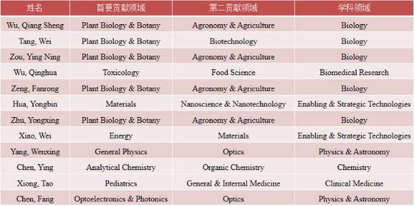 全球前2%顶尖科学家榜单揭晓 长江大学12位学者入选