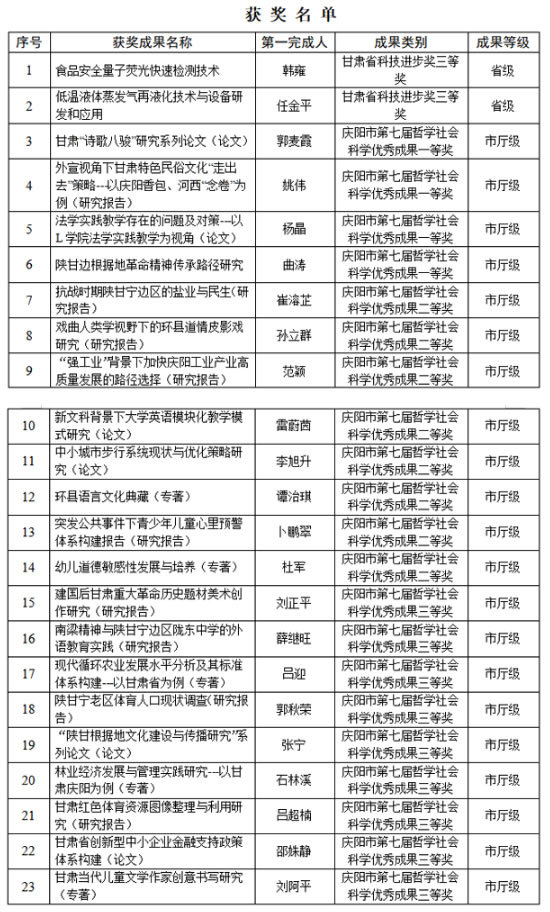 陇东学院23项科研成果获省市级奖励