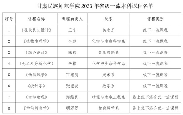 甘肃民族师范学院8门课程被认定为省级一流本科课程