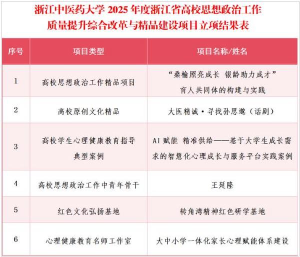 浙江中医药大学获批6个浙江省高校思想政治工作质量提升综合改革与精品建设项目